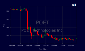 Poet Stock Price: A Complete Guide to Understanding the Company’s Growth, Market Performance, and Future Potential